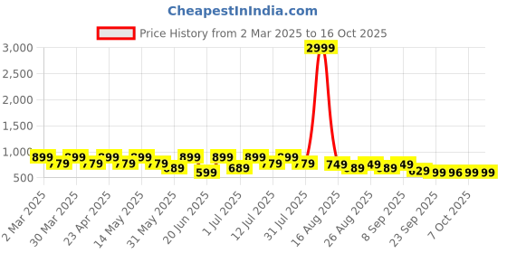 myntra.com DressBerry Block Sandals dressberry Price History Graph from 2 Mar 2025 to 16 Oct 2025