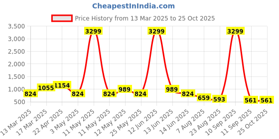 myntra.com DressBerry Block Sandals dressberry Price History Graph from 13 Mar 2025 to 25 Oct 2025