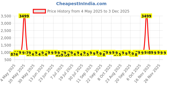 myntra.com DressBerry Block Sandals dressberry Price History Graph from 4 May 2025 to 3 Dec 2025