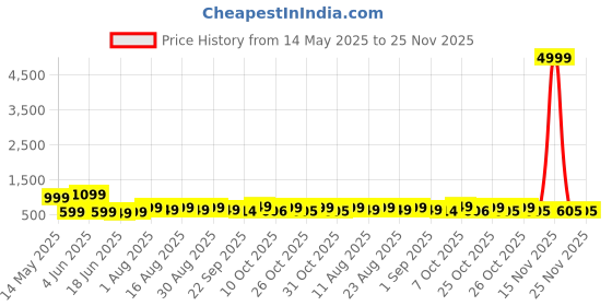 myntra.com DressBerry Block Sandals dressberry Price History Graph from 14 May 2025 to 24 Nov 2025