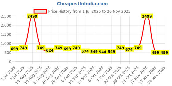 myntra.com DressBerry Block Sandals dressberry Price History Graph from 1 Jul 2025 to 25 Nov 2025