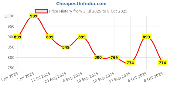 myntra.com DressBerry Block Sandals dressberry Price History Graph from 1 Jul 2025 to 4 Oct 2025