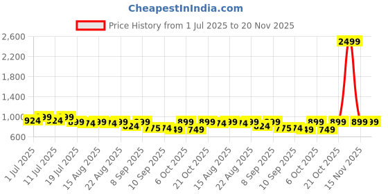 myntra.com DressBerry Block Sandals dressberry Price History Graph from 1 Jul 2025 to 20 Nov 2025