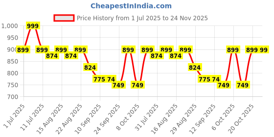 myntra.com DressBerry Block Sandals dressberry Price History Graph from 1 Jul 2025 to 24 Nov 2025