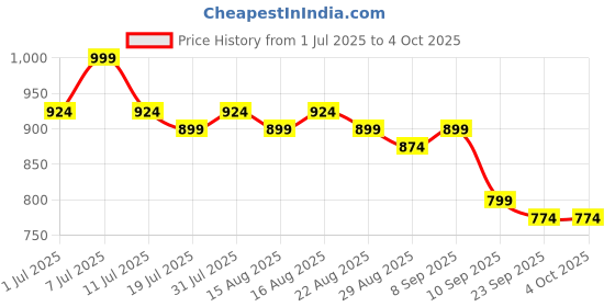 myntra.com DressBerry Block Sandals dressberry Price History Graph from 1 Jul 2025 to 4 Oct 2025