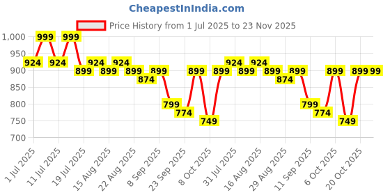myntra.com DressBerry Block Sandals dressberry Price History Graph from 1 Jul 2025 to 23 Nov 2025
