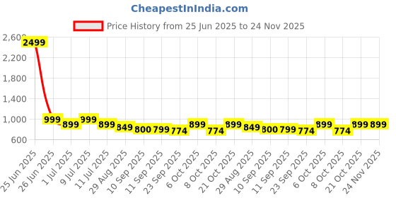 myntra.com DressBerry Block Sandals dressberry Price History Graph from 25 Jun 2025 to 23 Nov 2025