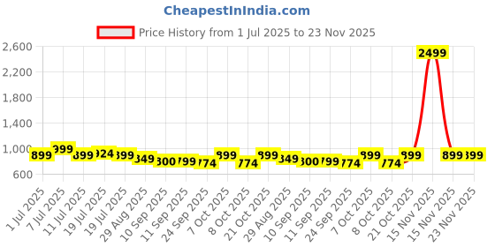 myntra.com DressBerry Block Sandals dressberry Price History Graph from 1 Jul 2025 to 23 Nov 2025