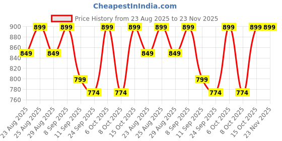 myntra.com DressBerry Block Sandals dressberry Price History Graph from 23 Aug 2025 to 22 Nov 2025