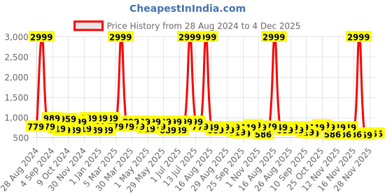 myntra.com DressBerry Block Sandals with Bows dressberry Price History Graph from 28 Aug 2024 to 4 Dec 2025