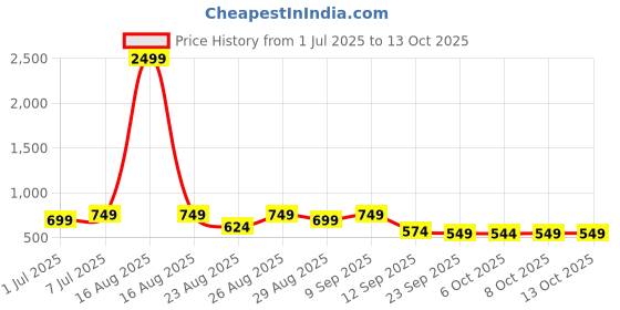myntra.com DressBerry Block Sandals with Bows dressberry Price History Graph from 1 Jul 2025 to 13 Oct 2025