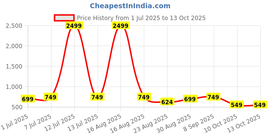 myntra.com DressBerry Block Sandals with Bows dressberry Price History Graph from 1 Jul 2025 to 13 Oct 2025