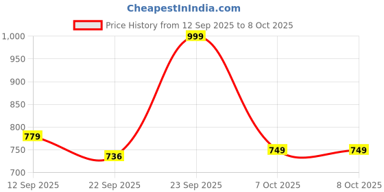 myntra.com DressBerry Block Sandals with Bows dressberry Price History Graph from 12 Sep 2025 to 7 Oct 2025