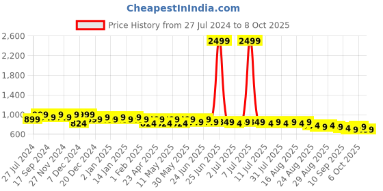 myntra.com DressBerry Block Sandals with Buckles dressberry Price History Graph from 27 Jul 2024 to 8 Oct 2025