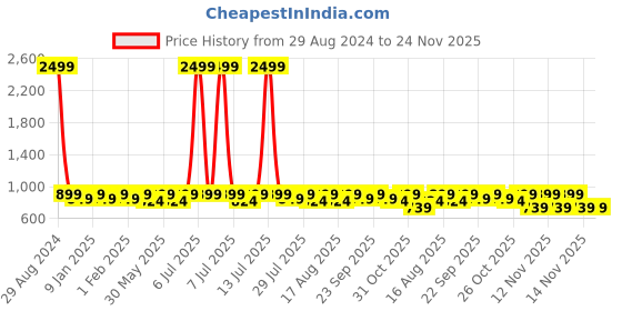 myntra.com DressBerry Block Sandals with Buckles dressberry Price History Graph from 29 Aug 2024 to 23 Nov 2025
