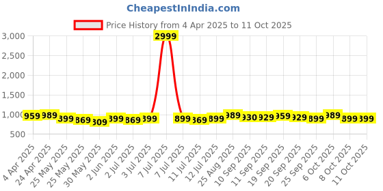 myntra.com DressBerry Block Sandals with Buckles dressberry Price History Graph from 4 Apr 2025 to 11 Oct 2025