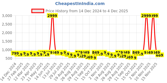 myntra.com DressBerry Block Sandals with Buckles dressberry Price History Graph from 14 Dec 2024 to 4 Dec 2025