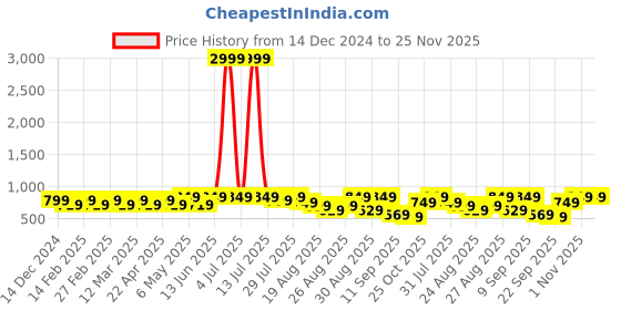 myntra.com DressBerry Block Sandals with Buckles dressberry Price History Graph from 14 Dec 2024 to 25 Nov 2025