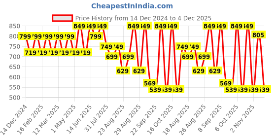 myntra.com DressBerry Block Sandals with Buckles dressberry Price History Graph from 14 Dec 2024 to 4 Dec 2025