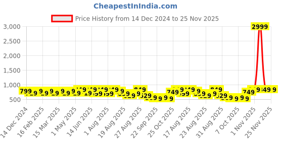 myntra.com DressBerry Block Sandals with Buckles dressberry Price History Graph from 14 Dec 2024 to 25 Nov 2025