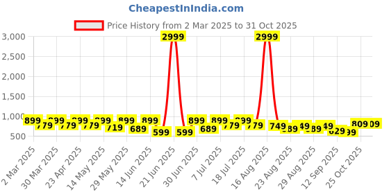 myntra.com DressBerry Block Sandals with Buckles dressberry Price History Graph from 2 Mar 2025 to 31 Oct 2025