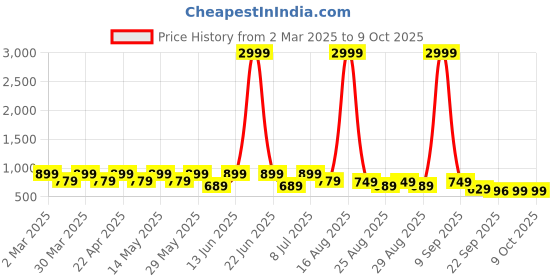 myntra.com DressBerry Block Sandals with Buckles dressberry Price History Graph from 2 Mar 2025 to 9 Oct 2025