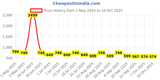 myntra.com DressBerry Block Square Toes dressberry Price History Graph from 1 May 2025 to 9 Oct 2025