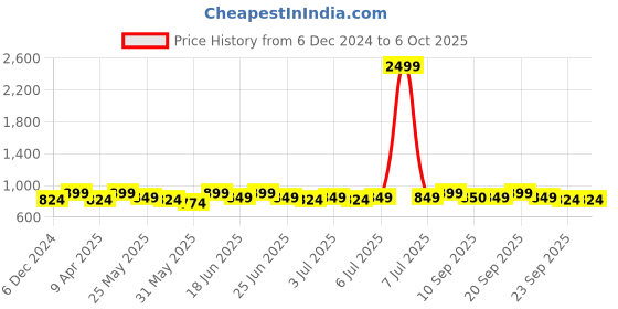 myntra.com DressBerry Block with dressberry Price History Graph from 6 Dec 2024 to 5 Oct 2025