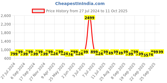 myntra.com DressBerry Block with Buckles dressberry Price History Graph from 27 Jul 2024 to 10 Oct 2025