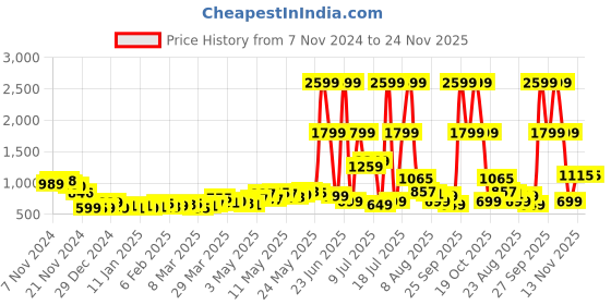 myntra.com DressBerry Bloom & Beyond Floral Print Co-Ords dressberry Price History Graph from 7 Nov 2024 to 23 Nov 2025