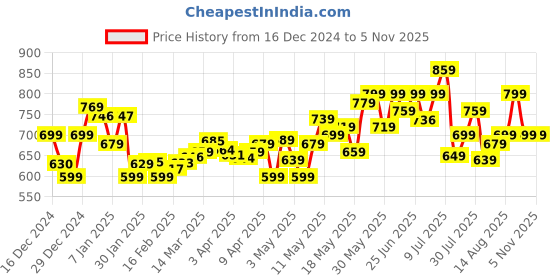 myntra.com DressBerry Bloom & Beyond Floral Print Co-Ords dressberry Price History Graph from 16 Dec 2024 to 4 Nov 2025