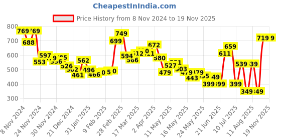 myntra.com DressBerry Bloom & Beyond Floral Print Crop Blouson Top dressberry Price History Graph from 8 Nov 2024 to 18 Nov 2025
