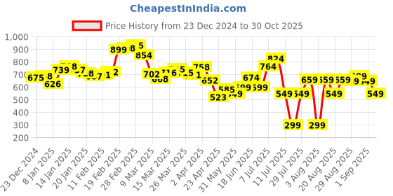 myntra.com DressBerry Bloom & Beyond Smocked Back Floral Print Mini Balloon Dress dressberry Price History Graph from 23 Dec 2024 to 30 Oct 2025