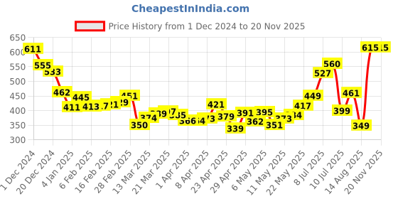 myntra.com DressBerry Bloom Babe Smocked Floral Print Bandeau Top dressberry Price History Graph from 1 Dec 2024 to 17 Nov 2025