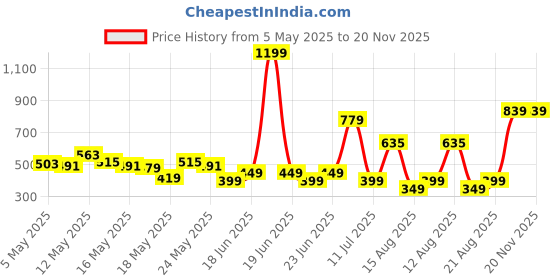 myntra.com DressBerry Blooming Ahead Puff Sleeves Smocked Printed Crop Top dressberry Price History Graph from 5 May 2025 to 20 Nov 2025