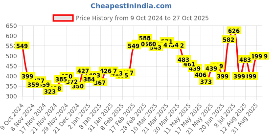myntra.com DressBerry Blooming Bold Strappy Floral Print Ruffled Top dressberry Price History Graph from 9 Oct 2024 to 27 Oct 2025