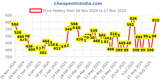 myntra.com DressBerry Blooming Brilliant Floral Print Pleated Shirt Style Top dressberry Price History Graph from 16 Nov 2024 to 17 Nov 2025
