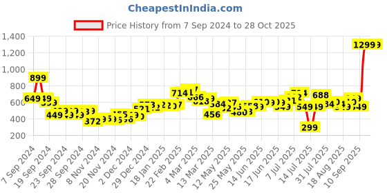 myntra.com DressBerry Blooming In Cute Chic Floral Print Shirt Style Dress dressberry Price History Graph from 7 Sep 2024 to 28 Oct 2025