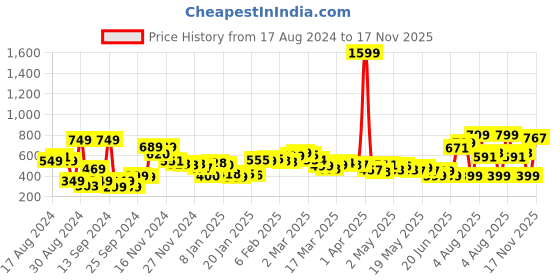 myntra.com DressBerry Blooming With Confidence Cut-Out Crop Top dressberry Price History Graph from 17 Aug 2024 to 17 Nov 2025