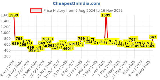 myntra.com DressBerry Bloomy Confident Floral Printed A-Line Dress dressberry Price History Graph from 9 Aug 2024 to 16 Nov 2025