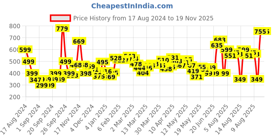 myntra.com DressBerry Blossom Blur Draped Curation Mesh Top dressberry Price History Graph from 17 Aug 2024 to 19 Nov 2025
