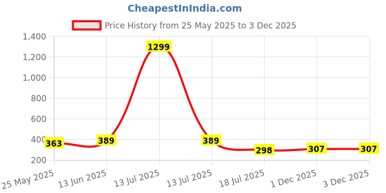 myntra.com DressBerry Blouson Top dressberry Price History Graph from 25 May 2025 to 1 Dec 2025