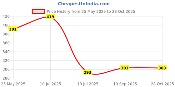 myntra.com DressBerry Blouson Top dressberry Price History Graph from 25 May 2025 to 28 Oct 2025