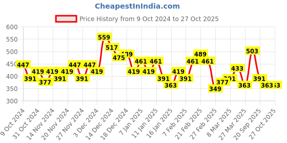 myntra.com DressBerry Blue & Pink Floral V-Neck Top dressberry Price History Graph from 9 Oct 2024 to 27 Oct 2025