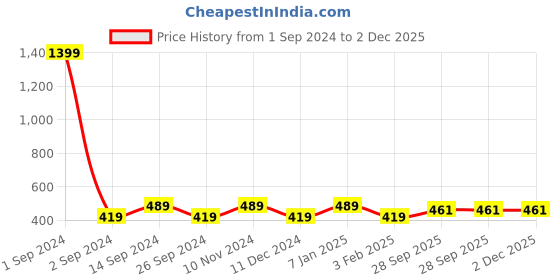 myntra.com DressBerry Blue & White Vertical Striped Notched Round Neck Regular Top dressberry Price History Graph from 1 Sep 2024 to 2 Dec 2025