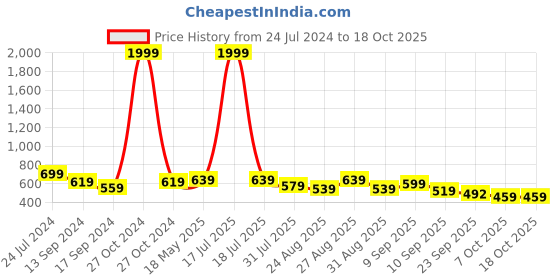 myntra.com DressBerry Blue Colourblocked Open Toe Flats dressberry Price History Graph from 24 Jul 2024 to 18 Oct 2025