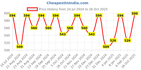 myntra.com DressBerry Blue Embellished Open Toe Flats With Backstrap dressberry Price History Graph from 24 Jul 2024 to 26 Oct 2025