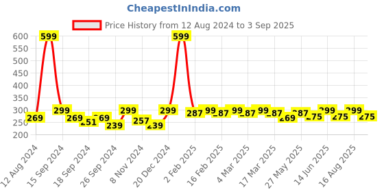 myntra.com DressBerry Blue Ethnic Motifs Printed Scarf dressberry Price History Graph from 12 Aug 2024 to 3 Sep 2025