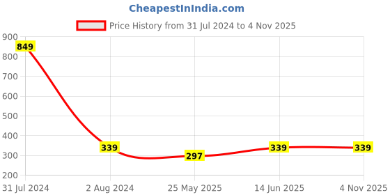 myntra.com DressBerry Blue Everyday Bra Full Coverage dressberry Price History Graph from 31 Jul 2024 to 2 Nov 2025