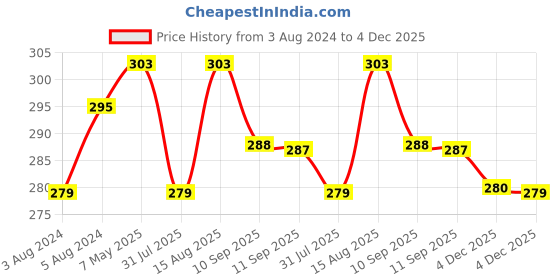 myntra.com DressBerry Blue Everyday Bra Full Coverage DRM-CS-14 dressberry Price History Graph from 3 Aug 2024 to 4 Dec 2025